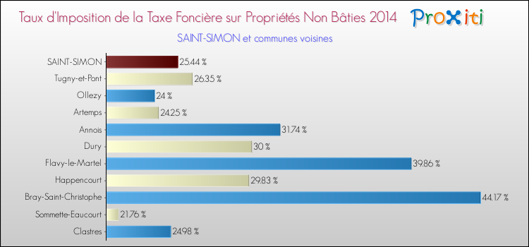 Taux d'imposition de la taxe foncière sur les immeubles et terrains non batis 2014 pour SAINT-SIMON et les communes proches Comparaison des taux d'imposition de la taxe foncière sur les immeubles et terrains non batis 2014 pour SAINT-SIMON et les communes voisines