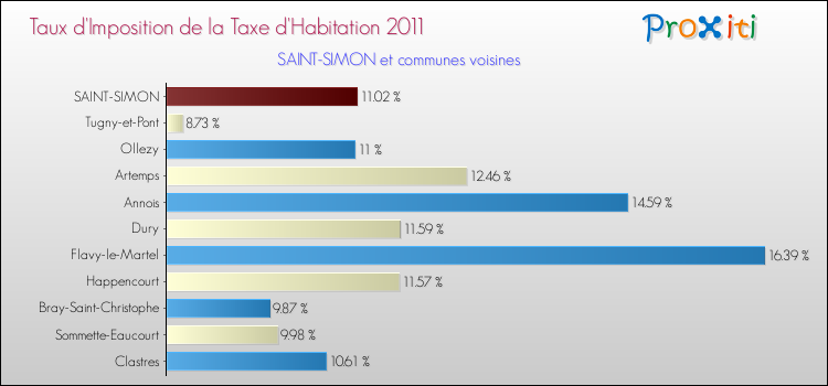Taux d'imposition de la taxe d'habitation 2011 pour SAINT-SIMON et les communes proches Comparaison des taux d'imposition de la taxe d'habitation 2011 pour SAINT-SIMON et les communes voisines