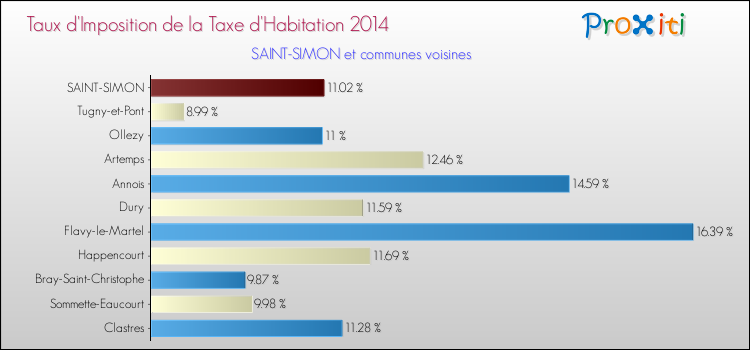 Taux d'imposition de la taxe d'habitation 2014 pour SAINT-SIMON et les communes proches Comparaison des taux d'imposition de la taxe d'habitation 2014 pour SAINT-SIMON et les communes voisines