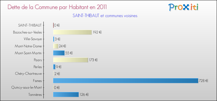 Dette par habitant de la commune en 2011 pour SAINT-THIBAUT et les communes proches Comparaison de la dette par habitant de la commune en 2011 pour SAINT-THIBAUT et les communes voisines