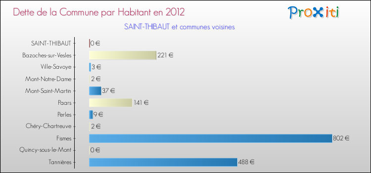 Dette par habitant de la commune en 2012 pour SAINT-THIBAUT et les communes proches Comparaison de la dette par habitant de la commune en 2012 pour SAINT-THIBAUT et les communes voisines