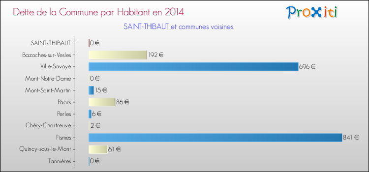 Dette par habitant de la commune en 2014 pour SAINT-THIBAUT et les communes proches Comparaison de la dette par habitant de la commune en 2014 pour SAINT-THIBAUT et les communes voisines