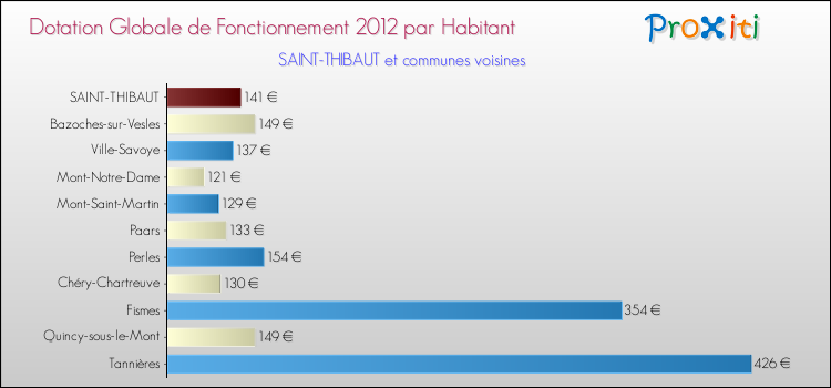 Montant des dotations globales de fonctionnement DGF par Habitant pour SAINT-THIBAUT et les communes proches Comparaison des des dotations globales de fonctionnement DGF par habitant pour SAINT-THIBAUT et les communes voisines