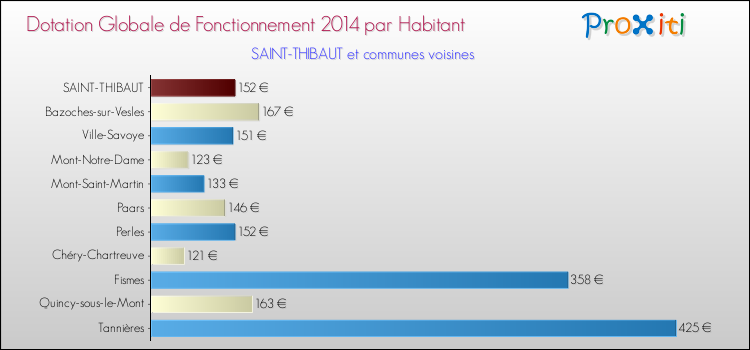 Montant des dotations globales de fonctionnement DGF par Habitant pour SAINT-THIBAUT et les communes proches en 2014. Comparaison des des dotations globales de fonctionnement DGF par habitant pour SAINT-THIBAUT et les communes voisines en 2014.