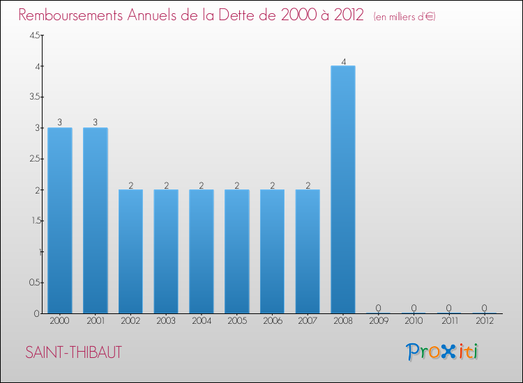 Evolution de l'annuité de la dette pour la commune de SAINT-THIBAUT de 2000 à 2012 Annuités de la dette pour SAINT-THIBAUT de 2000 à 2012
