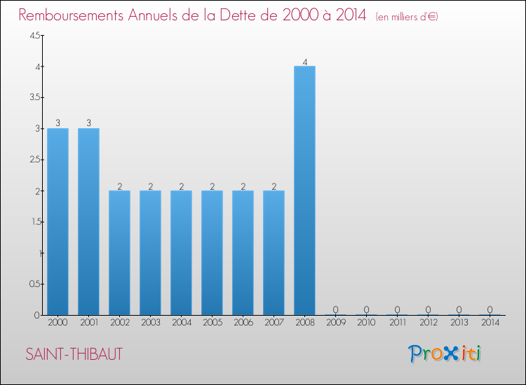 Evolution de l'annuité de la dette pour la commune de SAINT-THIBAUT de 2000 à 2014 Annuités de la dette pour SAINT-THIBAUT de 2000 à 2014