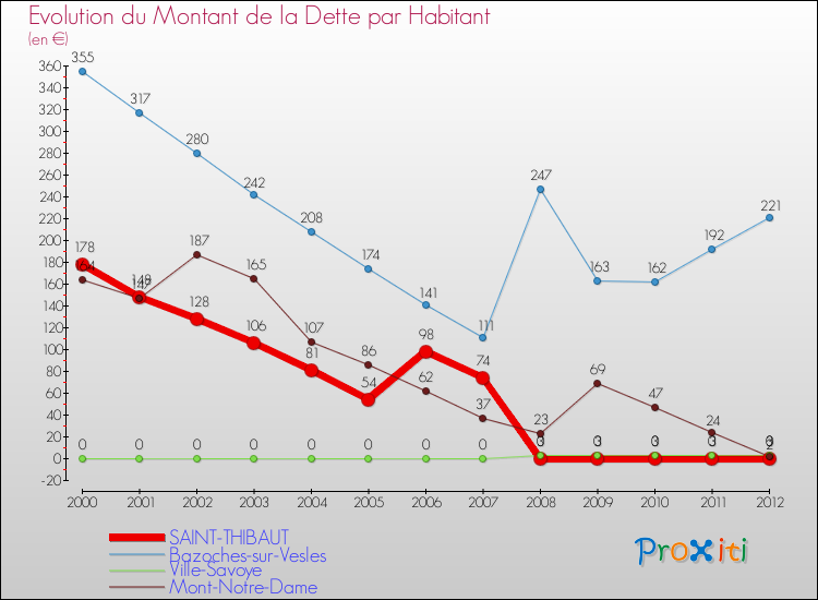 Evolution de la dette par habitant pour la commune de SAINT-THIBAUT et les communes proches de 2000 à 2012 Comparaison de la dette par habitant pour SAINT-THIBAUT et les communes voisines de 2000 à 2012