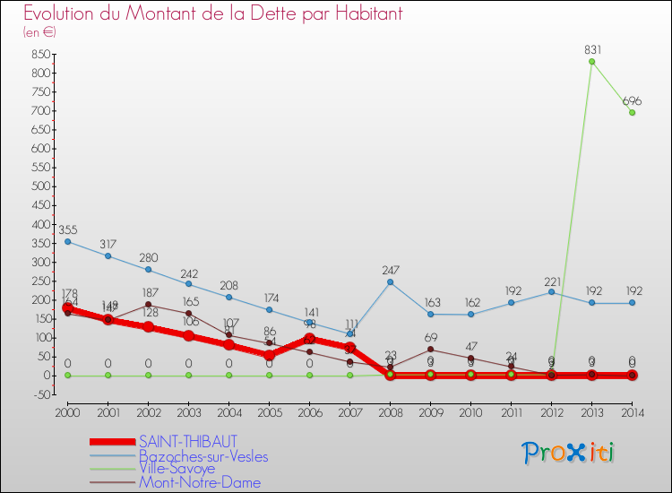 Evolution de la dette par habitant pour la commune de SAINT-THIBAUT et les communes proches de 2000 à 2014 Comparaison de la dette par habitant pour SAINT-THIBAUT et les communes voisines de 2000 à 2014