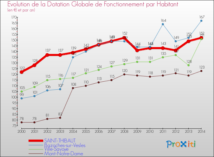 Evolution et montant de la dotation globale de fonctionnement par Habitant pour SAINT-THIBAUT et les communes proches de 2000 à 2014. Comparaison des dotations globales de fonctionnement par habitant pour SAINT-THIBAUT et les communes voisines de 2000 à 2014.