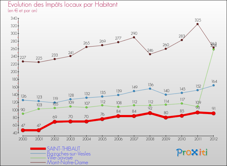 Evolution et montant des impôts locaux par Habitant pour SAINT-THIBAUT et les communes proches Comparaison des impôts locaux par habitant pour SAINT-THIBAUT et les communes voisines