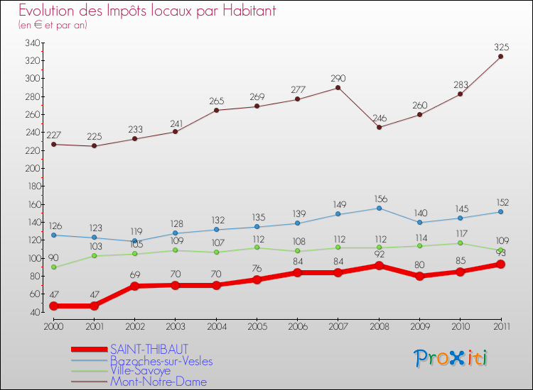 Evolution et montant des impôts locaux par Habitant pour SAINT-THIBAUT et les communes proches Comparaison des impôts locaux par habitant pour SAINT-THIBAUT et les communes voisines
