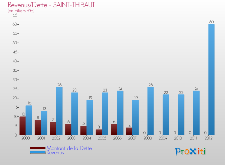 Evolution comparée de la dette et des revenus pour la commune de SAINT-THIBAUT de 2000 à 2012 Comparaison de la dette et des revenus pour SAINT-THIBAUT de 2000 à 2012