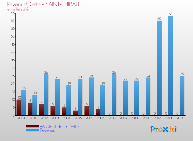 Evolution comparée de la dette et des revenus pour la commune de SAINT-THIBAUT de 2000 à 2014 Comparaison de la dette et des revenus pour SAINT-THIBAUT de 2000 à 2014