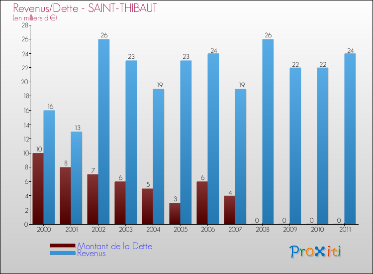 Evolution comparée de la dette et des revenus pour la commune de SAINT-THIBAUT de 2000 à 2011 Comparaison de la dette et des revenus pour SAINT-THIBAUT de 2000 à 2011