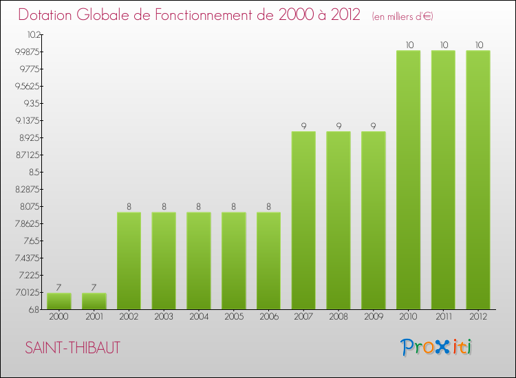 Evolution du montant de la Dotation Globale de Fonctionnement pour la commune de SAINT-THIBAUT de 2000 à 2012 Evolution du montant de la Dotation Globale de Fonctionnement pour SAINT-THIBAUT de 2000 à 2012