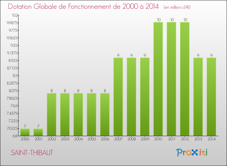 Evolution du montant de la Dotation Globale de Fonctionnement pour la commune de SAINT-THIBAUT de 2000 à 2014 Evolution du montant de la Dotation Globale de Fonctionnement pour SAINT-THIBAUT de 2000 à 2014