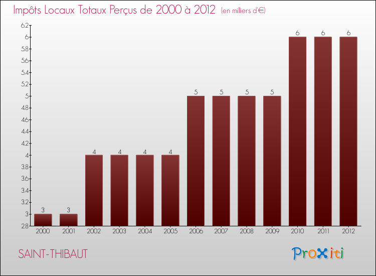 Evolution des Impôts Locaux pour la commune de SAINT-THIBAUT de 2000 à 2012 Evolution des Impôts Locaux pour SAINT-THIBAUT de 2000 à 2012