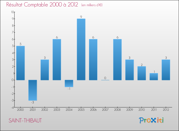 Evolution du résultat comptable pour la commune de SAINT-THIBAUT de 2000 à 2012 Evolution du résultat comptable pour SAINT-THIBAUT de 2000 à 2012