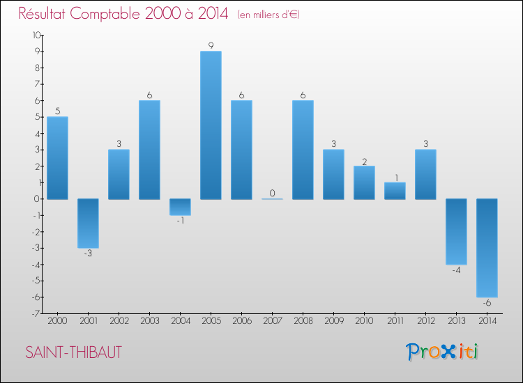 Evolution du résultat comptable pour la commune de SAINT-THIBAUT de 2000 à 2014 Evolution du résultat comptable pour SAINT-THIBAUT de 2000 à 2014