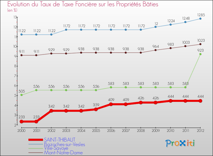 Evolution du taux de la taxe foncière sur le bati pour SAINT-THIBAUT et les communes proches de 2000 à 2012 Comparaison des taux de taxe foncière sur le bati pour SAINT-THIBAUT et les communes voisines de 2000 à 2012