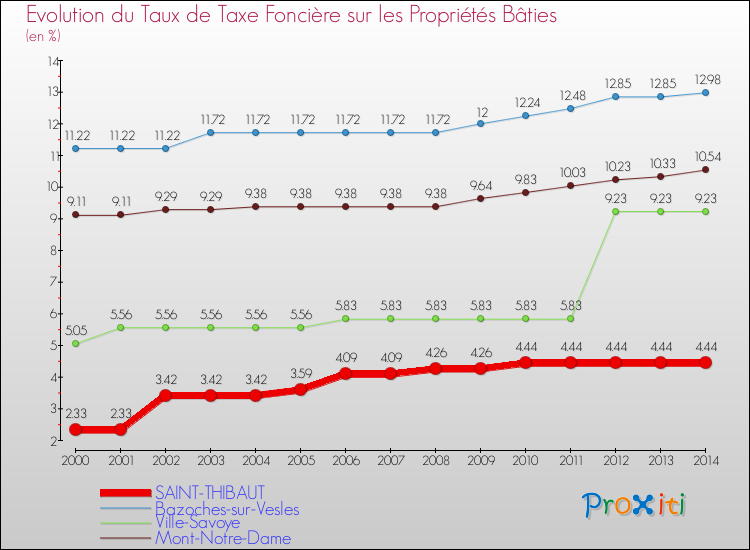 Evolution du taux de la taxe foncière sur le bati pour SAINT-THIBAUT et les communes proches de 2000 à 2014 Comparaison des taux de taxe foncière sur le bati pour SAINT-THIBAUT et les communes voisines de 2000 à 2014