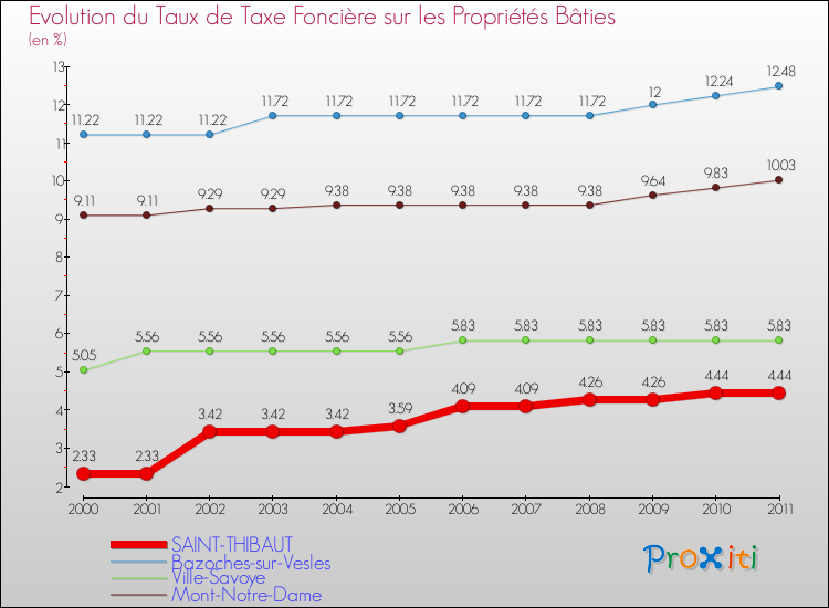 Evolution du taux de la taxe foncière sur le bati pour SAINT-THIBAUT et les communes proches Comparaison des taux de taxe foncière sur le bati pour SAINT-THIBAUT et les communes voisines