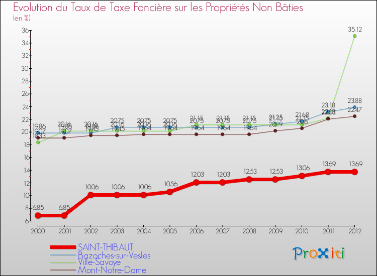 Evolution du taux de la taxe foncière sur les immeubles et terrains non batis pour SAINT-THIBAUT et les communes proches de 2000 à 2012 Comparaison des taux de la taxe foncière sur les immeubles et terrains non batis pour SAINT-THIBAUT et les communes voisines de 2000 à 2012