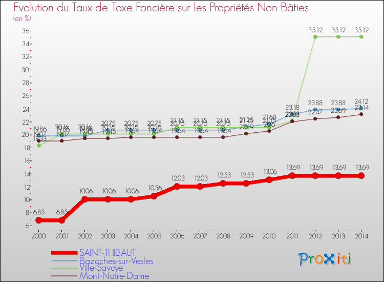 Evolution du taux de la taxe foncière sur les immeubles et terrains non batis pour SAINT-THIBAUT et les communes proches de 2000 à 2014 Comparaison des taux de la taxe foncière sur les immeubles et terrains non batis pour SAINT-THIBAUT et les communes voisines de 2000 à 2014