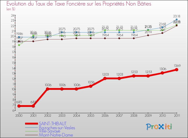 Evolution du taux de la taxe foncière sur les immeubles et terrains non batis pour SAINT-THIBAUT et les communes proches Comparaison des taux de la taxe foncière sur les immeubles et terrains non batis pour SAINT-THIBAUT et les communes voisines