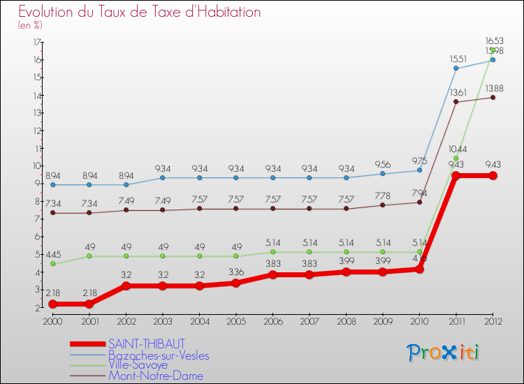 Evolution du taux de la taxe d'habitation pour SAINT-THIBAUT et les communes proches Comparaison des taux de la taxe d'habitation pour SAINT-THIBAUT et les communes voisines