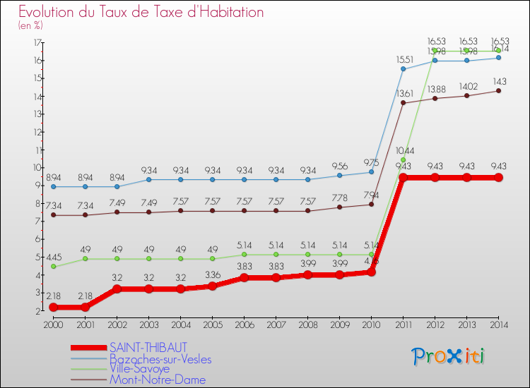 Evolution du taux de la taxe d'habitation pour SAINT-THIBAUT et les communes proches de 2000 à 2014 Comparaison des taux de la taxe d'habitation pour SAINT-THIBAUT et les communes voisines de 2000 à 2014