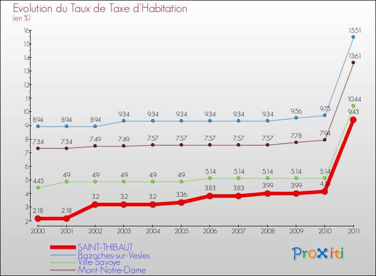 Evolution du taux de la taxe d'habitation pour SAINT-THIBAUT et les communes proches Comparaison des taux de la taxe d'habitation pour SAINT-THIBAUT et les communes voisines