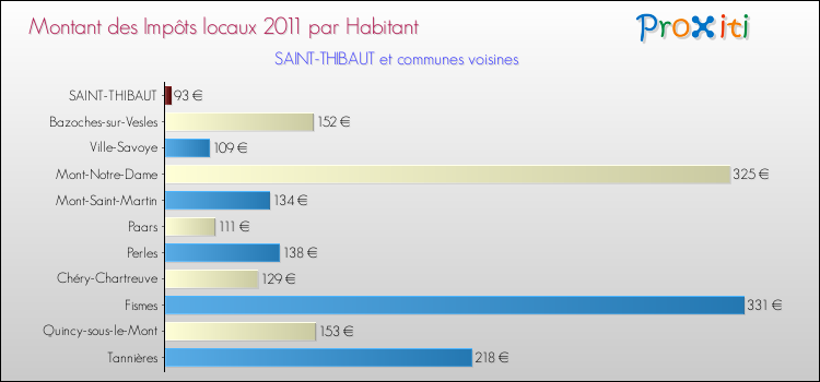 Montant des impôts locaux par Habitant pour SAINT-THIBAUT et les communes proches Comparaison des impôts locaux par habitant pour SAINT-THIBAUT et les communes voisines