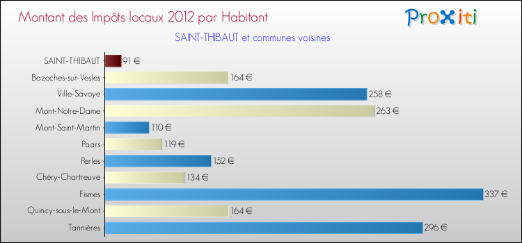 Montant des impôts locaux par Habitant pour SAINT-THIBAUT et les communes proches Comparaison des impôts locaux par habitant pour SAINT-THIBAUT et les communes voisines