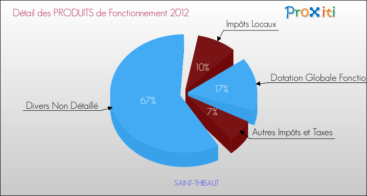 Décomposition du Budget de Fonctionnement 2012 de la commune de SAINT-THIBAUT Budget de Fonctionnement 2012 pour la commune de SAINT-THIBAUT