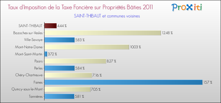 Taux d'imposition de la taxe foncière sur le bati 2011 pour SAINT-THIBAUT et les communes proches Comparaison des taux d'imposition de la taxe foncière sur le bati 2011 pour SAINT-THIBAUT et les communes voisines