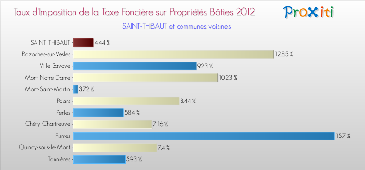 Taux d'imposition de la taxe foncière sur le bati 2012 pour SAINT-THIBAUT et les communes proches Comparaison des taux d'imposition de la taxe foncière sur le bati 2012 pour SAINT-THIBAUT et les communes voisines