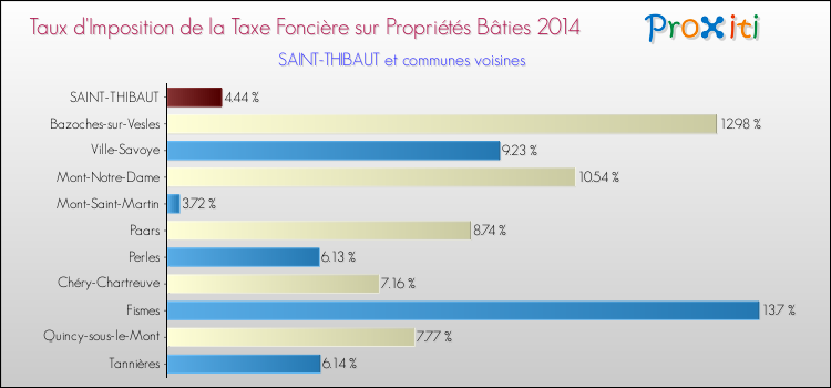 Taux d'imposition de la taxe foncière sur le bati 2014 pour SAINT-THIBAUT et les communes proches Comparaison des taux d'imposition de la taxe foncière sur le bati 2014 pour SAINT-THIBAUT et les communes voisines