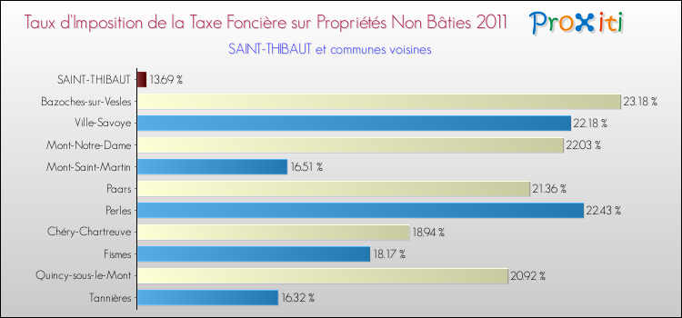 Taux d'imposition de la taxe foncière sur les immeubles et terrains non batis 2011 pour SAINT-THIBAUT et les communes proches Comparaison des taux d'imposition de la taxe foncière sur les immeubles et terrains non batis 2011 pour SAINT-THIBAUT et les communes voisines