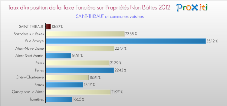 Taux d'imposition de la taxe foncière sur les immeubles et terrains non batis 2012 pour SAINT-THIBAUT et les communes proches Comparaison des taux d'imposition de la taxe foncière sur les immeubles et terrains non batis 2012 pour SAINT-THIBAUT et les communes voisines