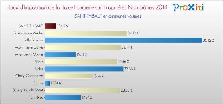 Taux d'imposition de la taxe foncière sur les immeubles et terrains non batis 2014 pour SAINT-THIBAUT et les communes proches Comparaison des taux d'imposition de la taxe foncière sur les immeubles et terrains non batis 2014 pour SAINT-THIBAUT et les communes voisines