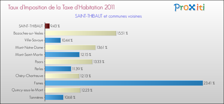 Taux d'imposition de la taxe d'habitation 2011 pour SAINT-THIBAUT et les communes proches Comparaison des taux d'imposition de la taxe d'habitation 2011 pour SAINT-THIBAUT et les communes voisines
