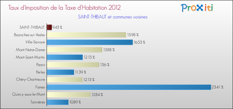 Taux d'imposition de la taxe d'habitation 2012 pour SAINT-THIBAUT et les communes proches Comparaison des taux d'imposition de la taxe d'habitation 2012 pour SAINT-THIBAUT et les communes voisines