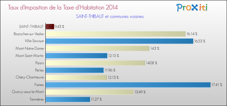 Taux d'imposition de la taxe d'habitation 2014 pour SAINT-THIBAUT et les communes proches Comparaison des taux d'imposition de la taxe d'habitation 2014 pour SAINT-THIBAUT et les communes voisines