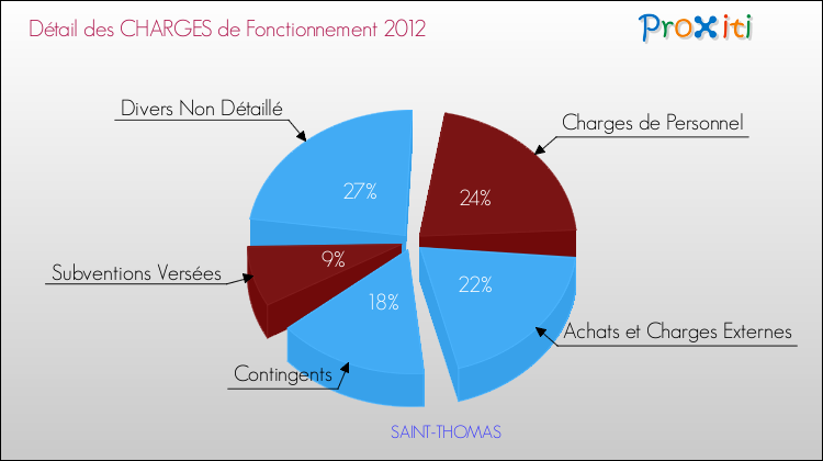 Décomposition des Charges de Fonctionnement 2012 de la commune de SAINT-THOMAS Charges de Fonctionnement 2012 pour la commune de SAINT-THOMAS