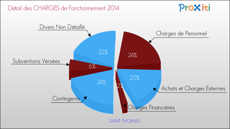Décomposition des Charges de Fonctionnement 2014 de la commune de SAINT-THOMAS Charges de Fonctionnement 2014 pour la commune de SAINT-THOMAS