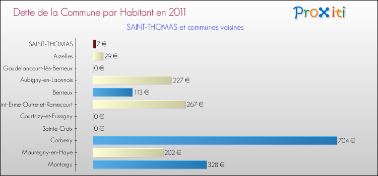 Dette par habitant de la commune en 2011 pour SAINT-THOMAS et les communes proches Comparaison de la dette par habitant de la commune en 2011 pour SAINT-THOMAS et les communes voisines