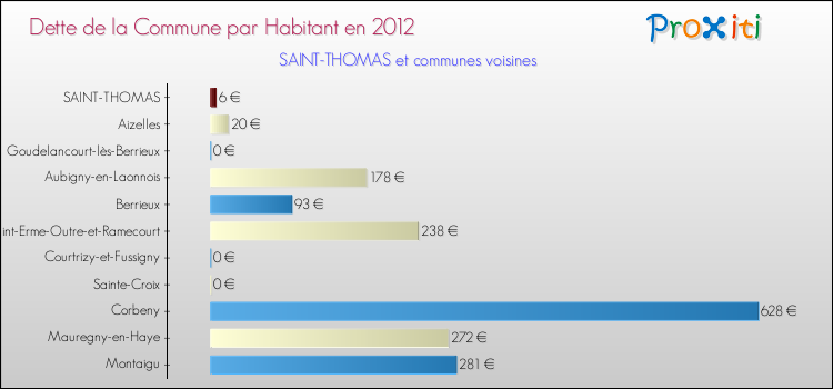 Dette par habitant de la commune en 2012 pour SAINT-THOMAS et les communes proches Comparaison de la dette par habitant de la commune en 2012 pour SAINT-THOMAS et les communes voisines