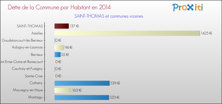 Dette par habitant de la commune en 2014 pour SAINT-THOMAS et les communes proches Comparaison de la dette par habitant de la commune en 2014 pour SAINT-THOMAS et les communes voisines