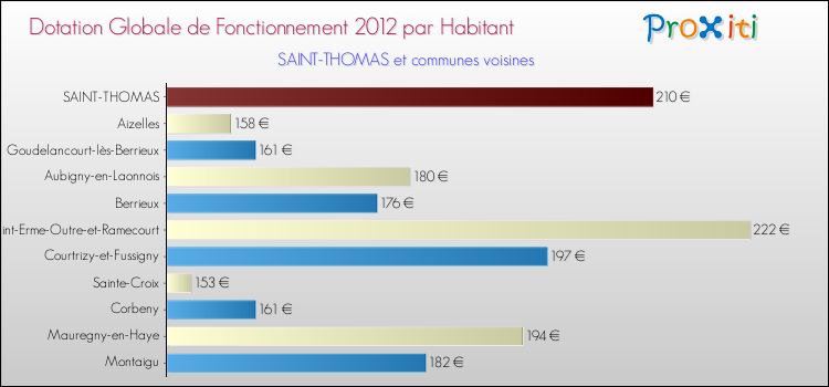 Montant des dotations globales de fonctionnement DGF par Habitant pour SAINT-THOMAS et les communes proches Comparaison des des dotations globales de fonctionnement DGF par habitant pour SAINT-THOMAS et les communes voisines